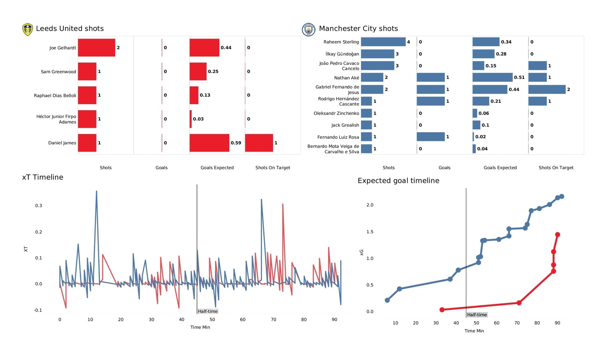 Premier League 2021/22: Leeds United vs Manchester City - data viz, stats and insights