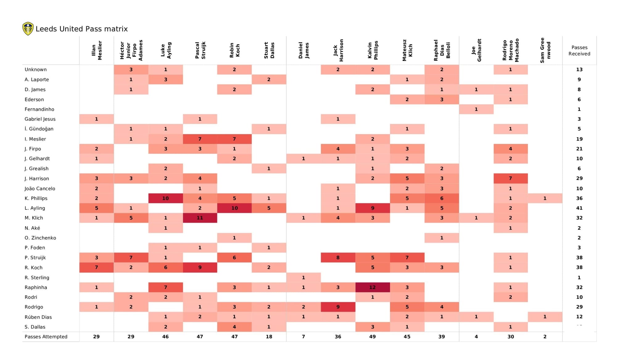 Premier League 2021/22: Leeds United vs Manchester City - data viz, stats and insights