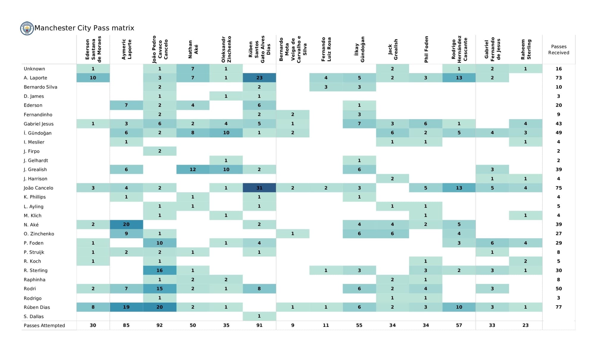 Premier League 2021/22: Leeds United vs Manchester City - data viz, stats and insights