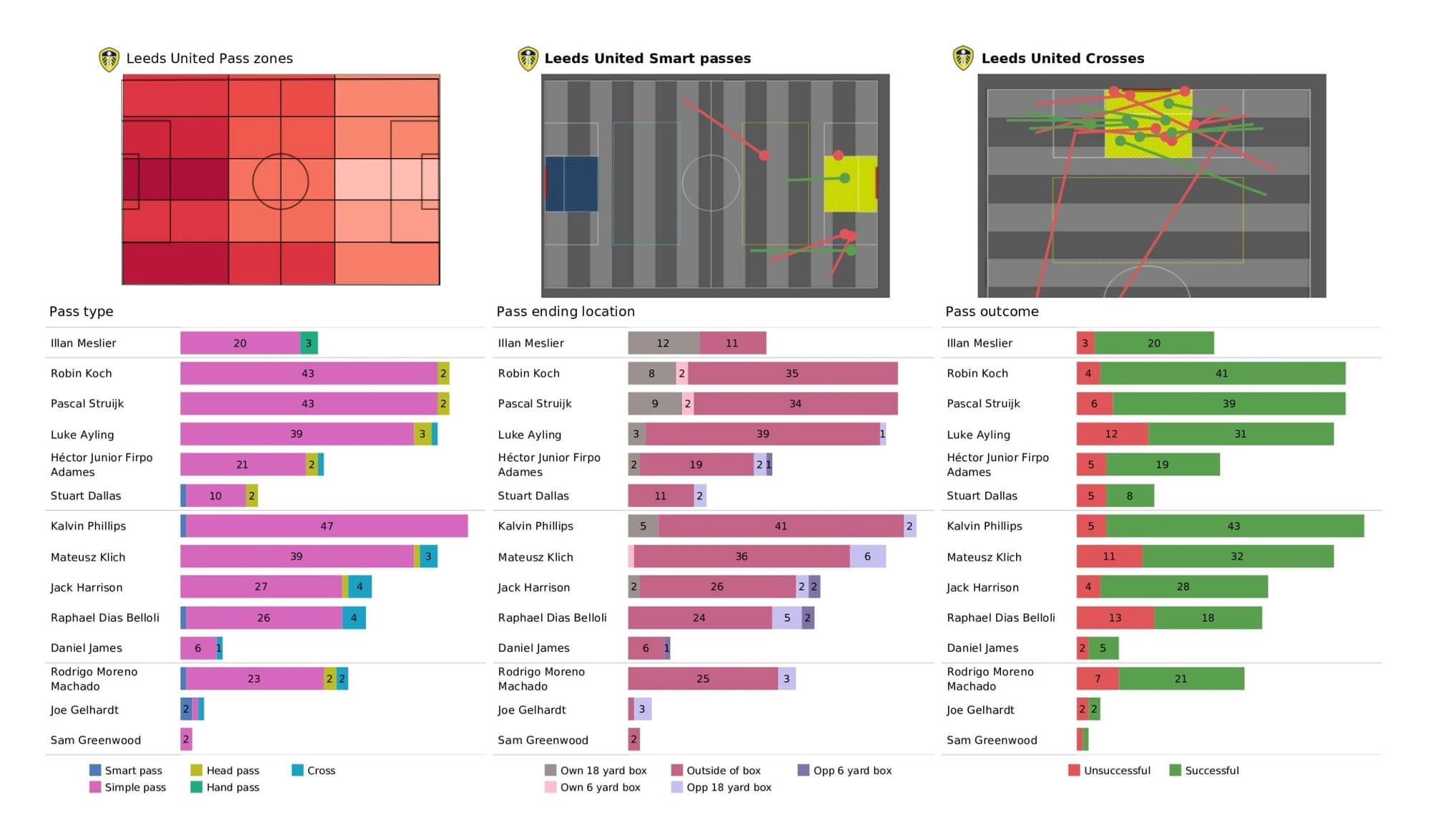 Premier League 2021/22: Leeds United vs Manchester City - data viz, stats and insights