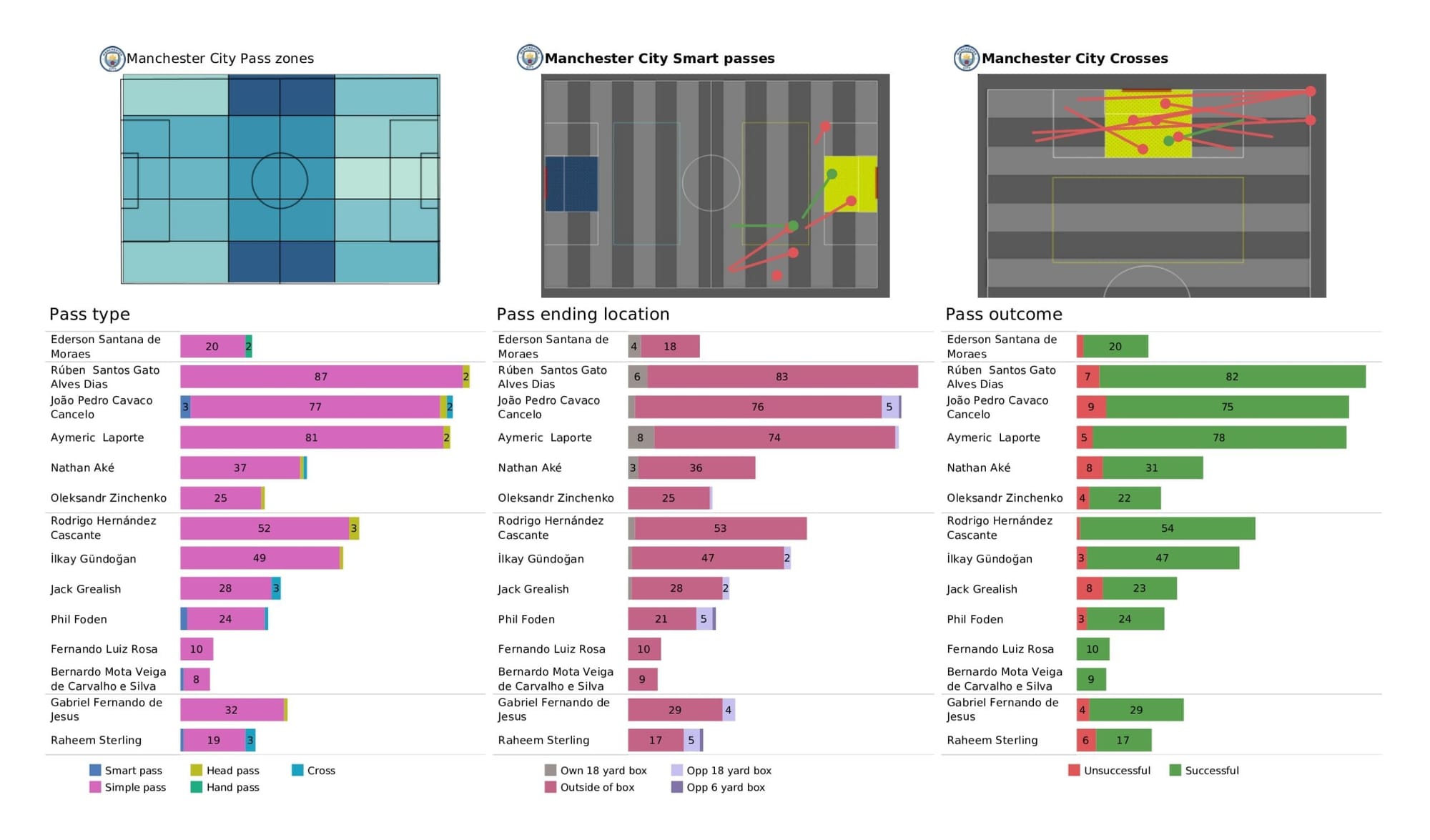 Premier League 2021/22: Leeds United vs Manchester City - data viz, stats and insights