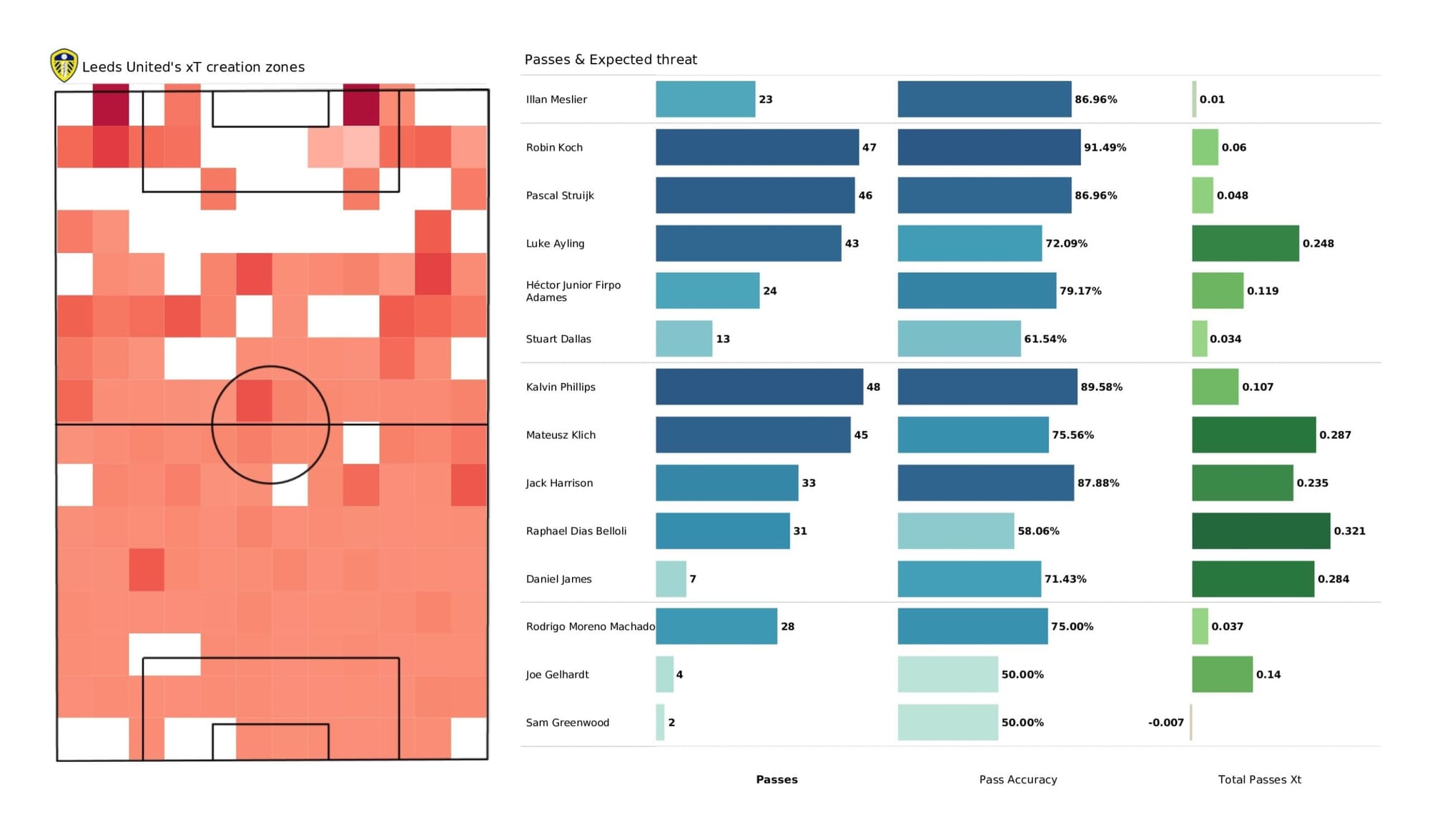 Premier League 2021/22: Leeds United vs Manchester City - data viz, stats and insights