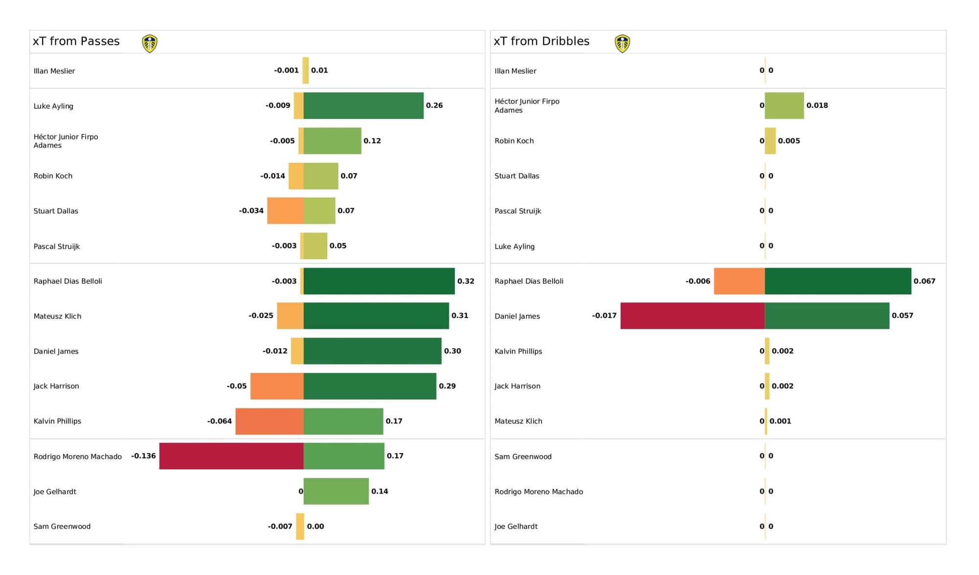 Premier League 2021/22: Leeds United vs Manchester City - data viz, stats and insights