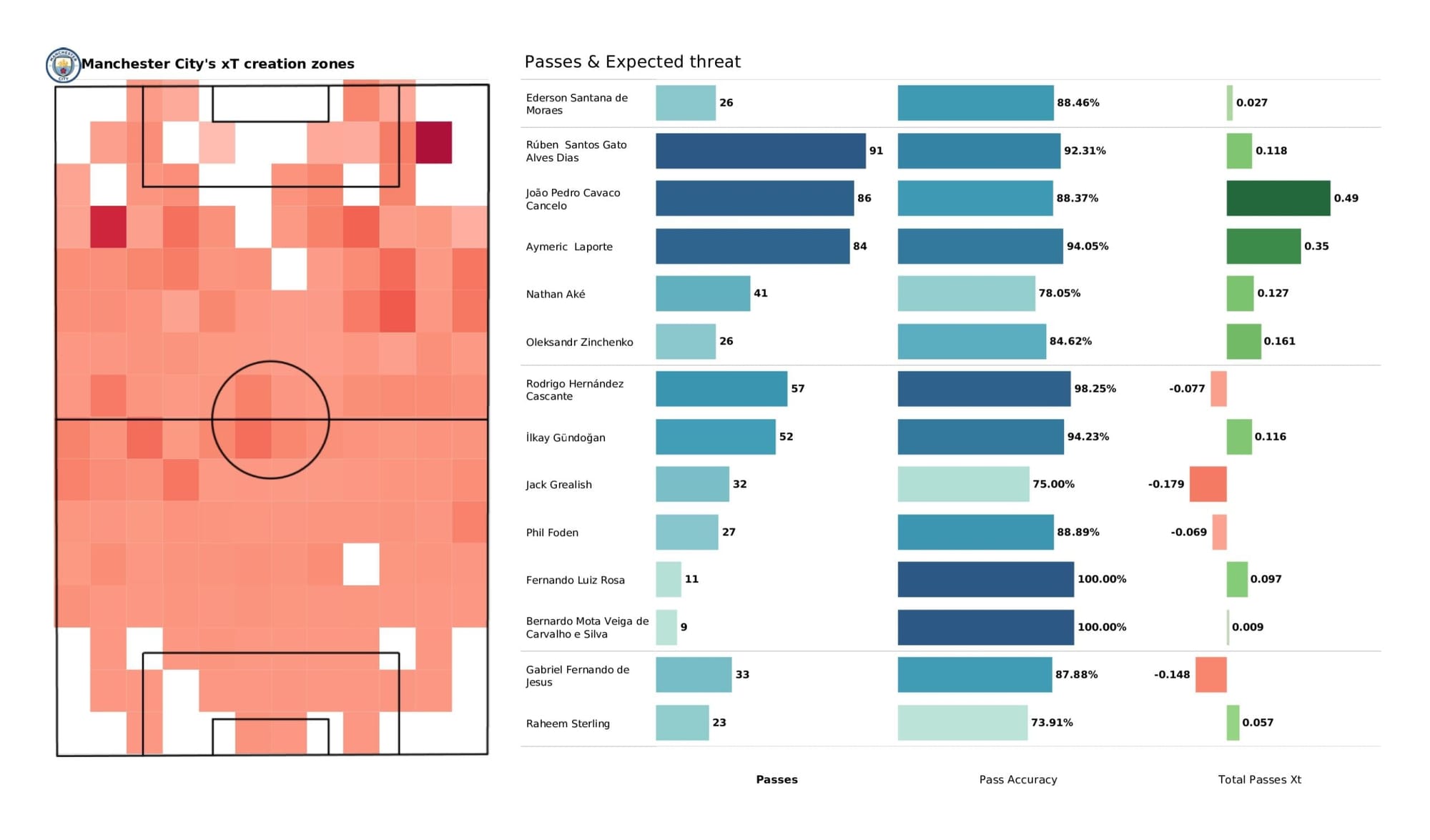 Premier League 2021/22: Leeds United vs Manchester City - data viz, stats and insights