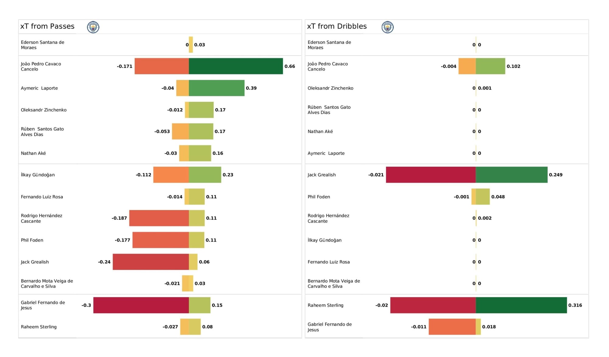 Premier League 2021/22: Leeds United vs Manchester City - data viz, stats and insights