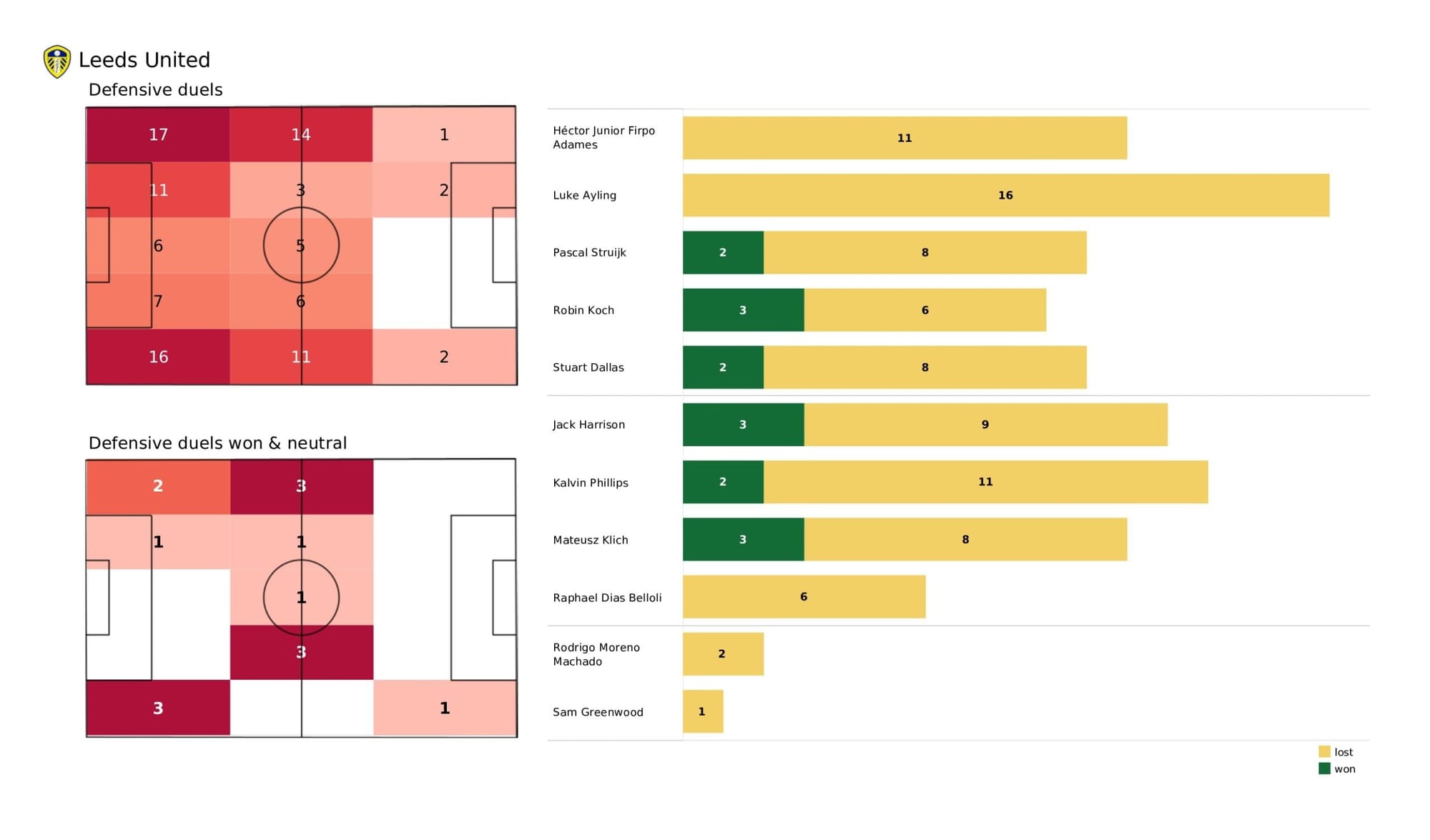 Premier League 2021/22: Leeds United vs Manchester City - data viz, stats and insights