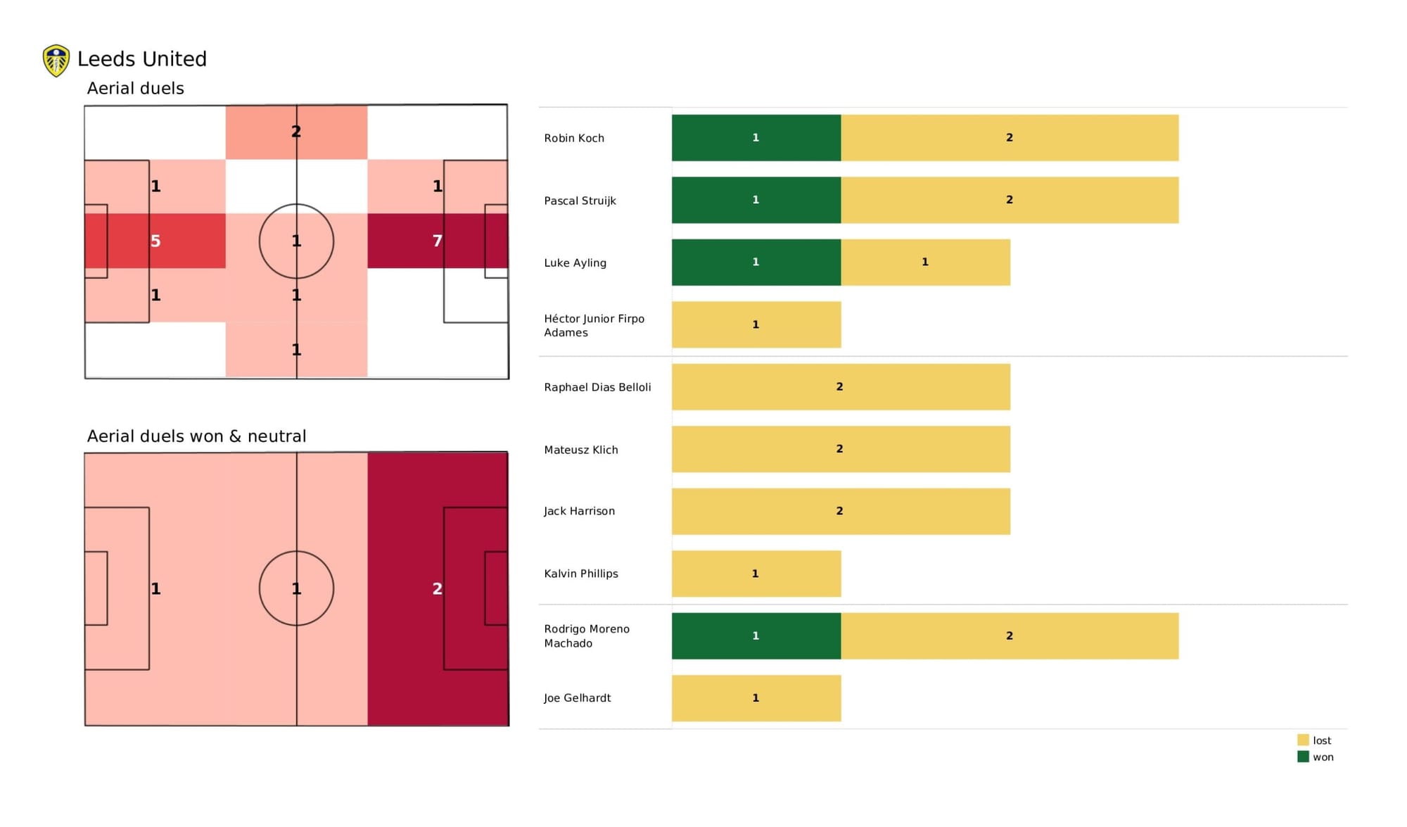 Premier League 2021/22: Leeds United vs Manchester City - data viz, stats and insights