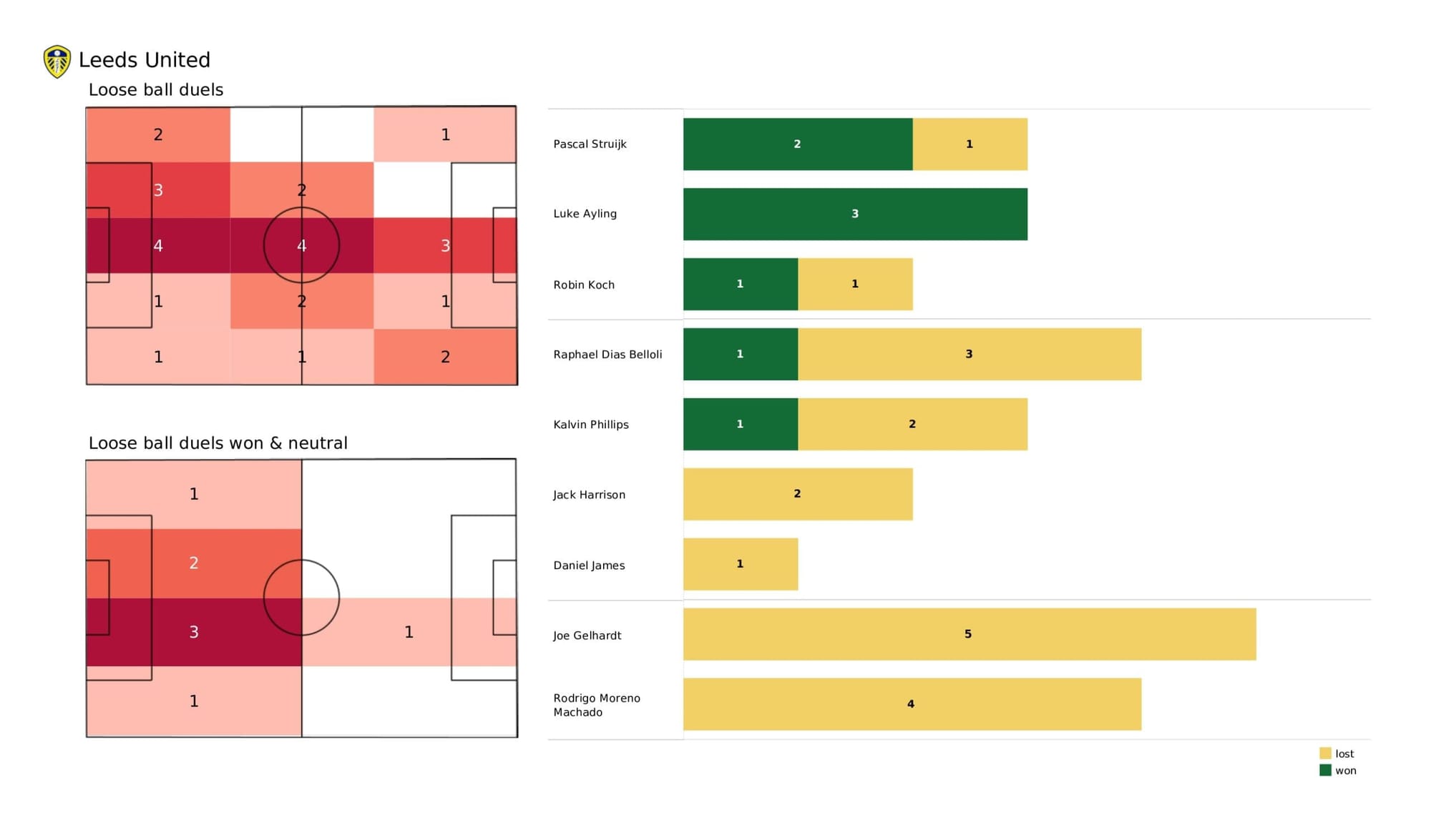 Premier League 2021/22: Leeds United vs Manchester City - data viz, stats and insights