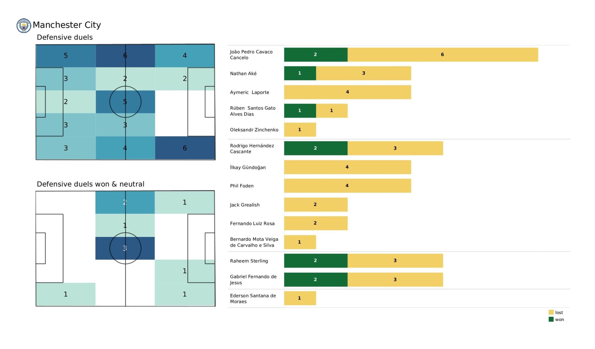 Premier League 2021/22: Leeds United vs Manchester City - data viz, stats and insights