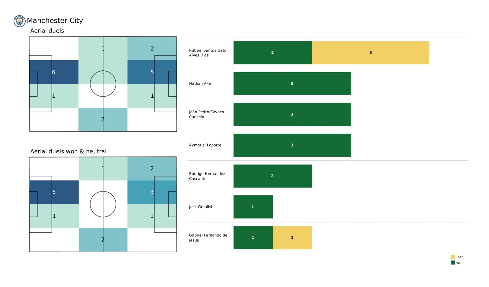 Premier League 2021/22: Leeds United vs Manchester City - data viz, stats and insights