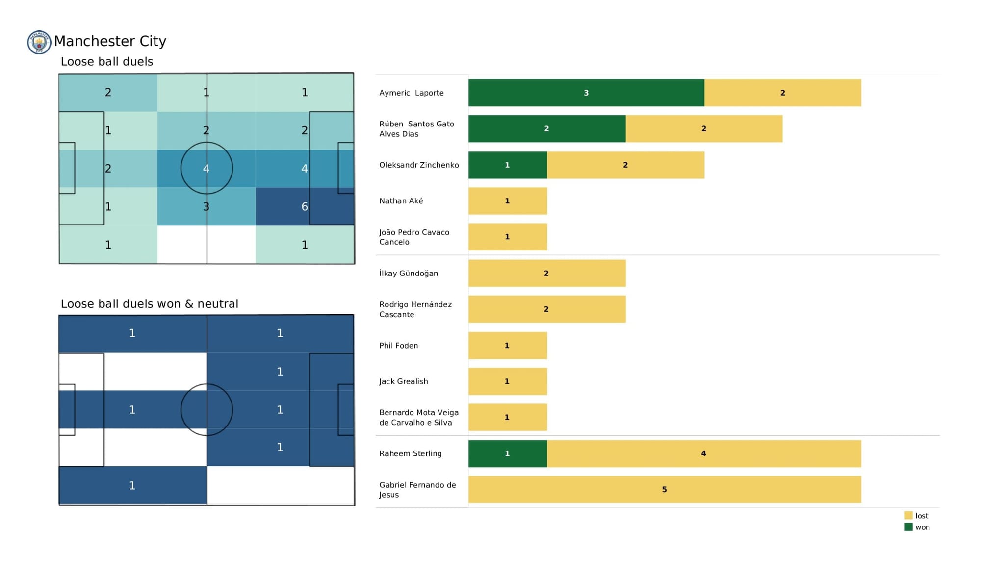 Premier League 2021/22: Leeds United vs Manchester City - data viz, stats and insights