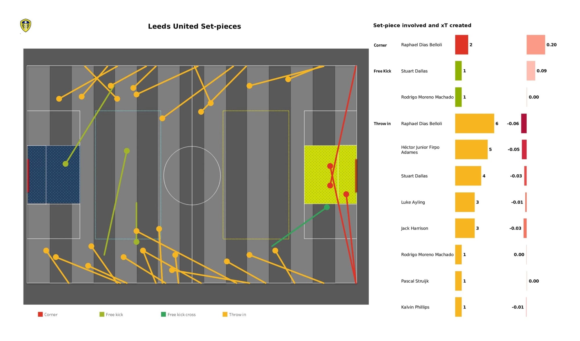 Premier League 2021/22: Leeds United vs Manchester City - data viz, stats and insights