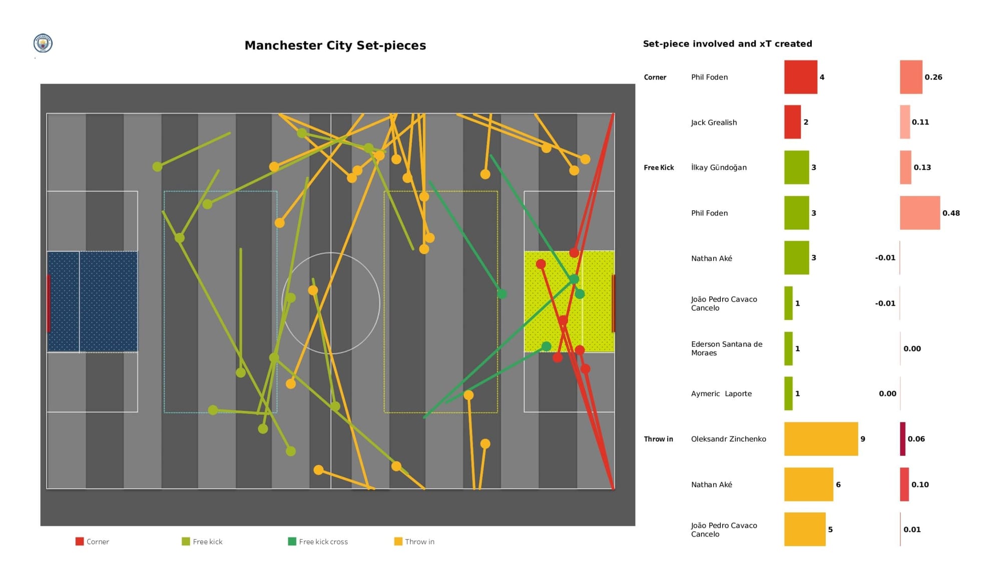 Premier League 2021/22: Leeds United vs Manchester City - data viz, stats and insights