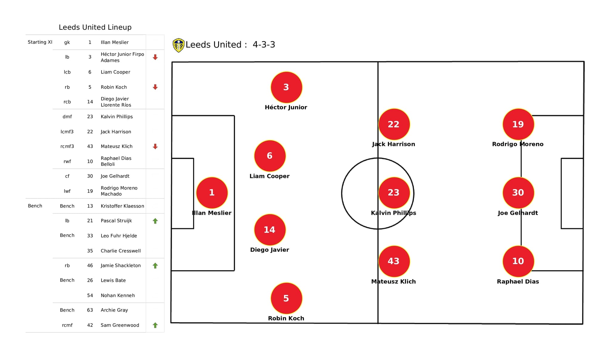 Premier League 2021/22: Leeds vs Brentford - data viz, stats and insights