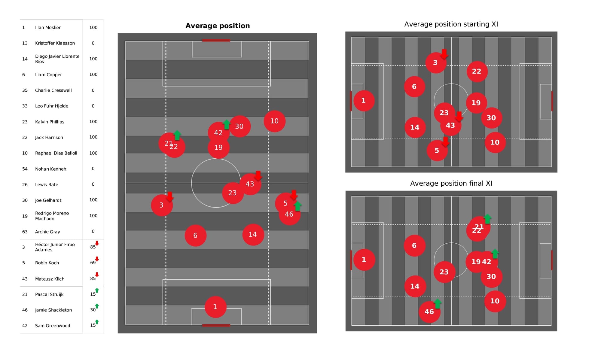 Premier League 2021/22: Leeds vs Brentford - data viz, stats and insights