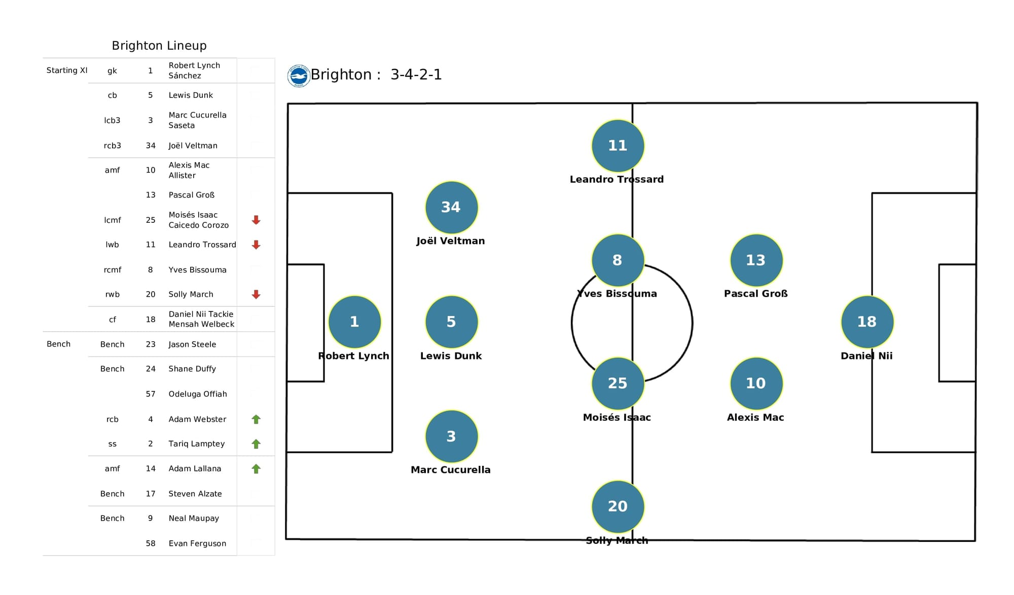 Premier League 2021/22: Leeds vs Brentford - data viz, stats and insights