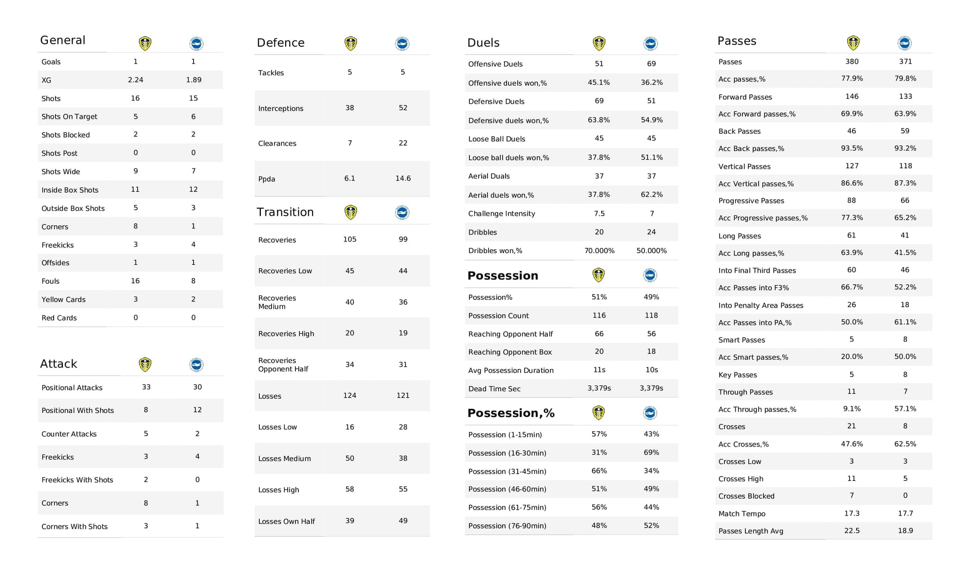 Premier League 2021/22: Leeds vs Brentford - data viz, stats and insights