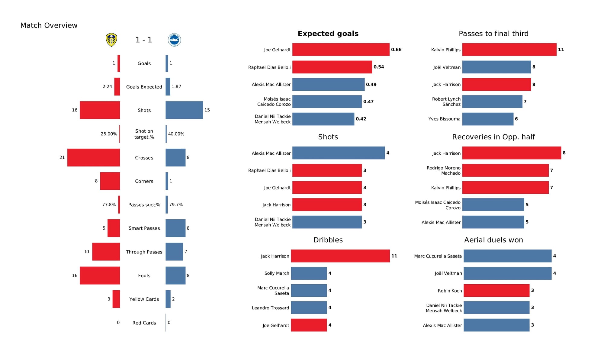 Premier League 2021/22: Leeds vs Brentford - data viz, stats and insights