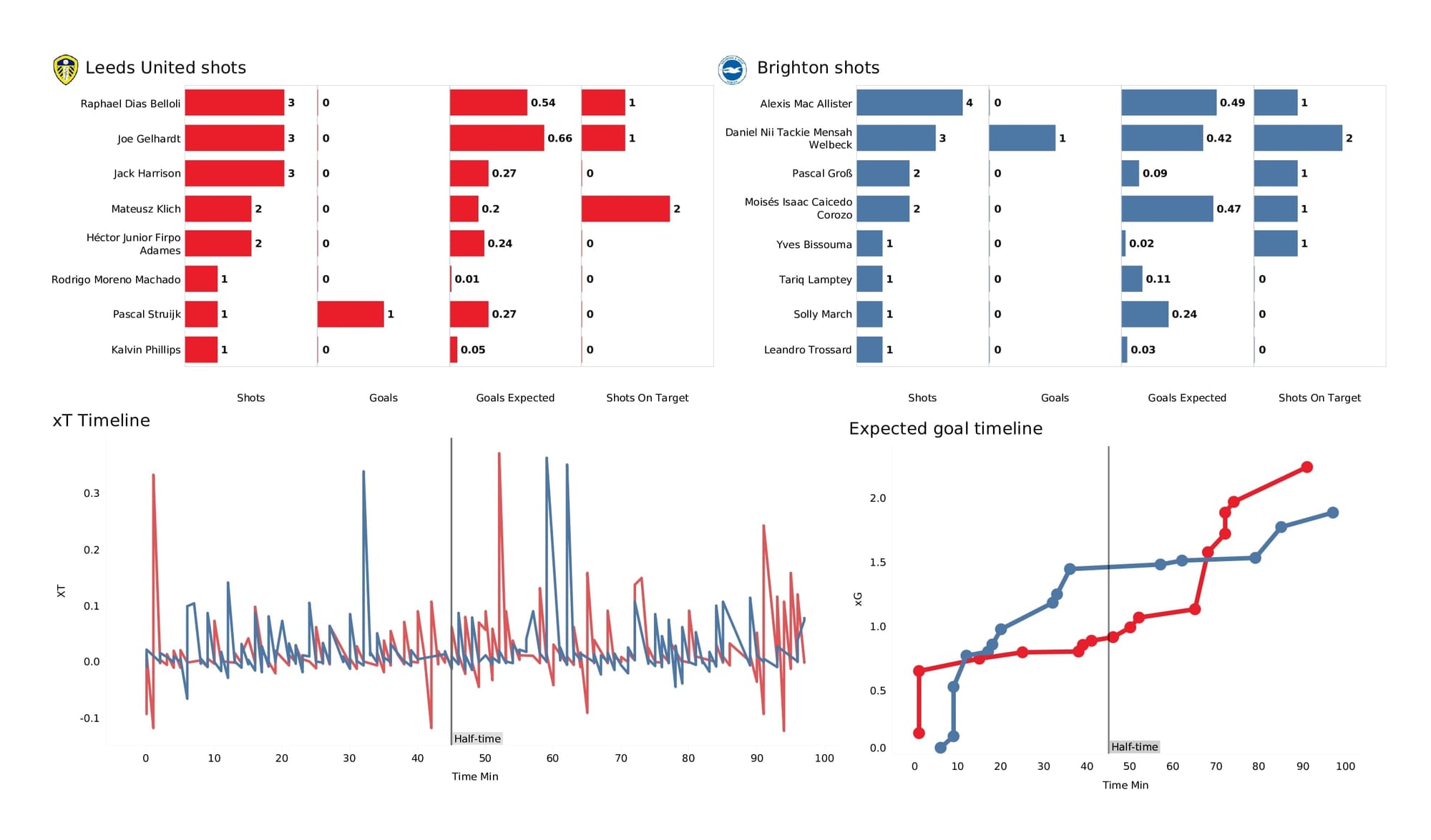 Premier League 2021/22: Leeds vs Brentford - data viz, stats and insights