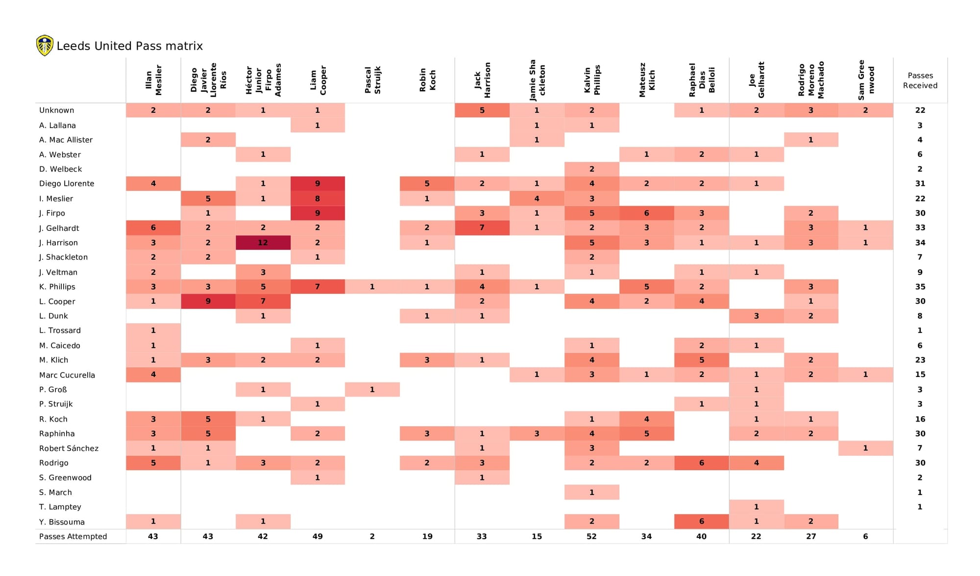 Premier League 2021/22: Leeds vs Brentford - data viz, stats and insights