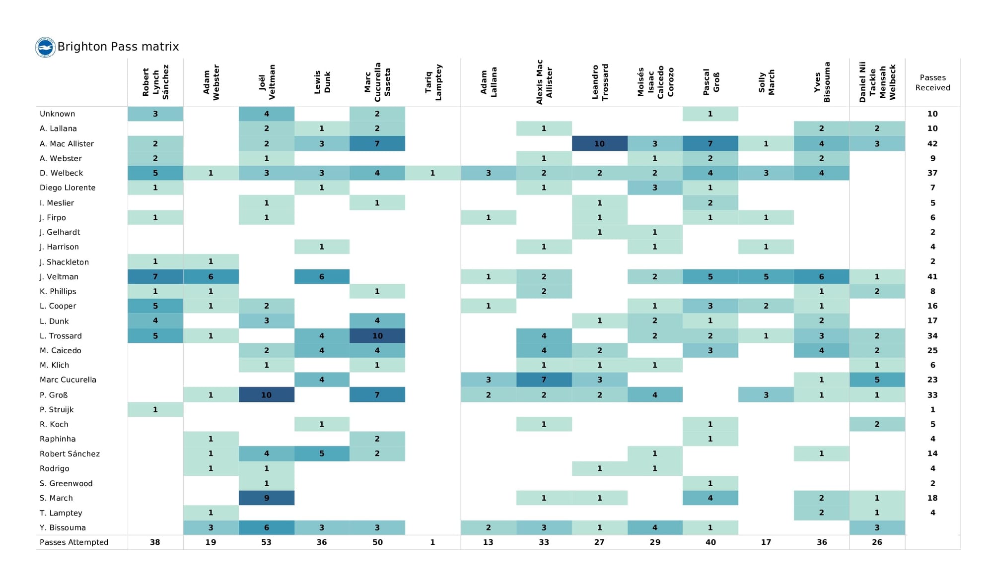 Premier League 2021/22: Leeds vs Brentford - data viz, stats and insights