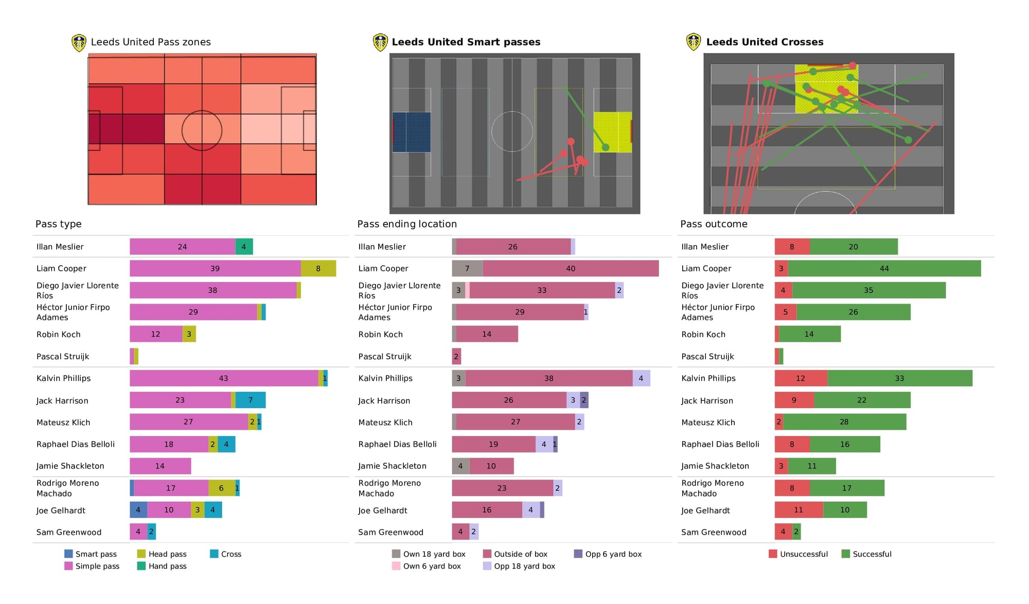 Premier League 2021/22: Leeds vs Brentford - data viz, stats and insights