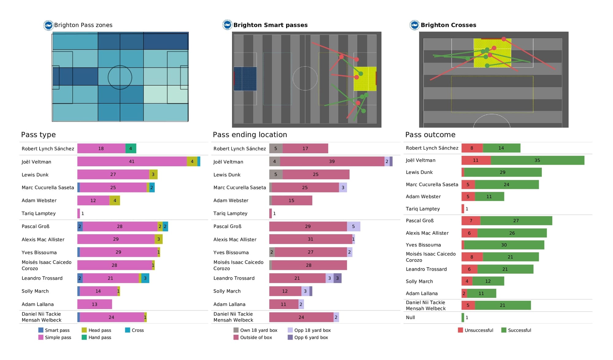 Premier League 2021/22: Leeds vs Brentford - data viz, stats and insights