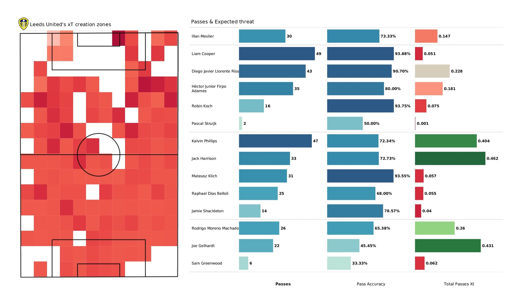 Premier League 2021/22: Leeds vs Brentford - data viz, stats and insights