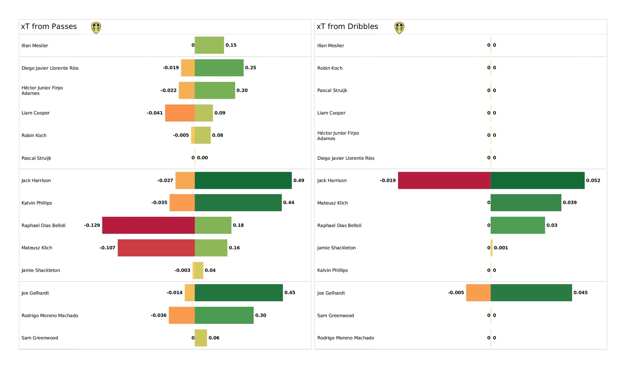 Premier League 2021/22: Leeds vs Brentford - data viz, stats and insights