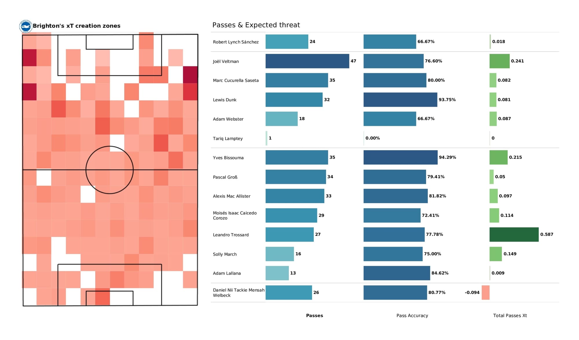 Premier League 2021/22: Leeds vs Brentford - data viz, stats and insights