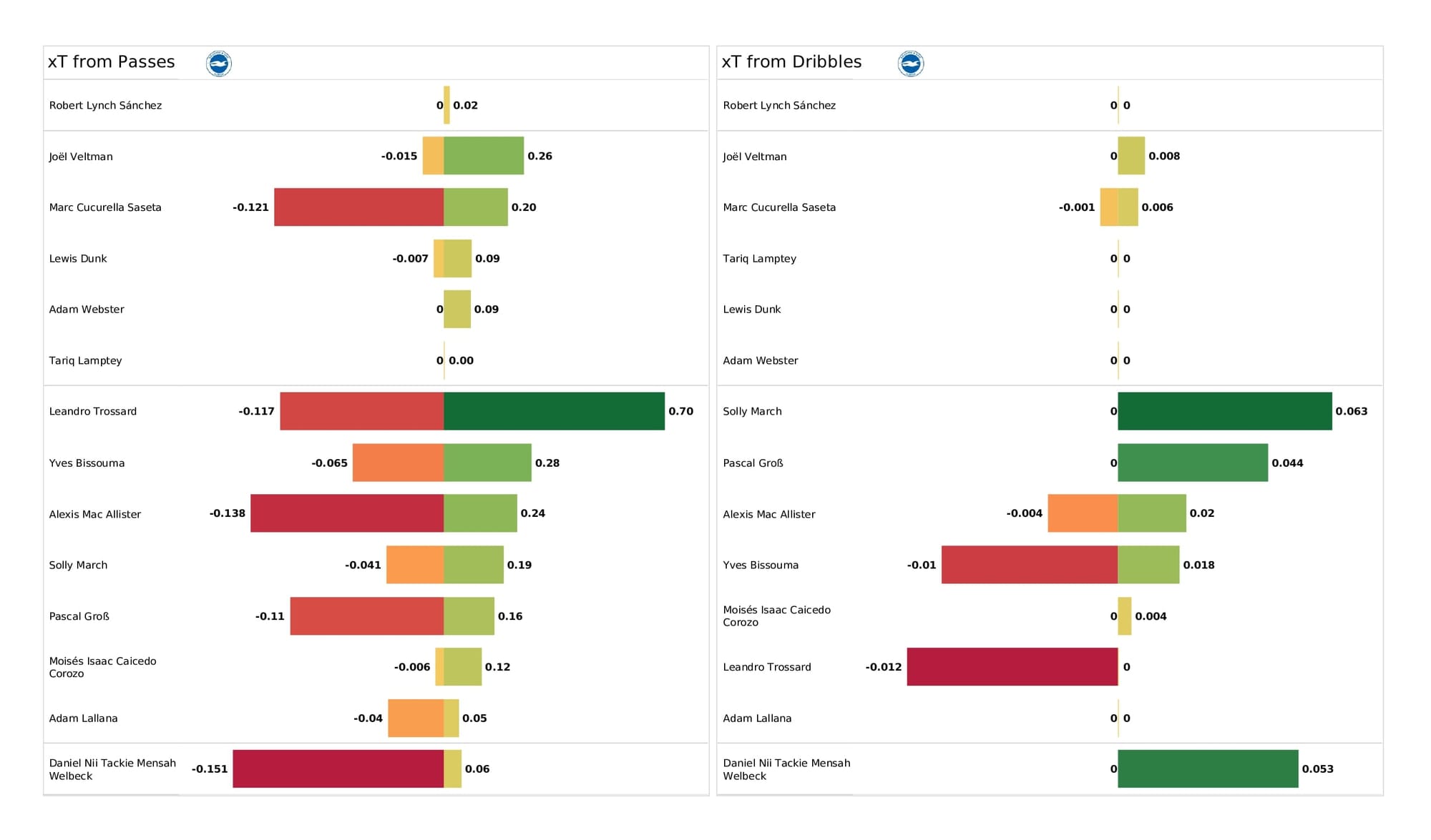 Premier League 2021/22: Leeds vs Brentford - data viz, stats and insights