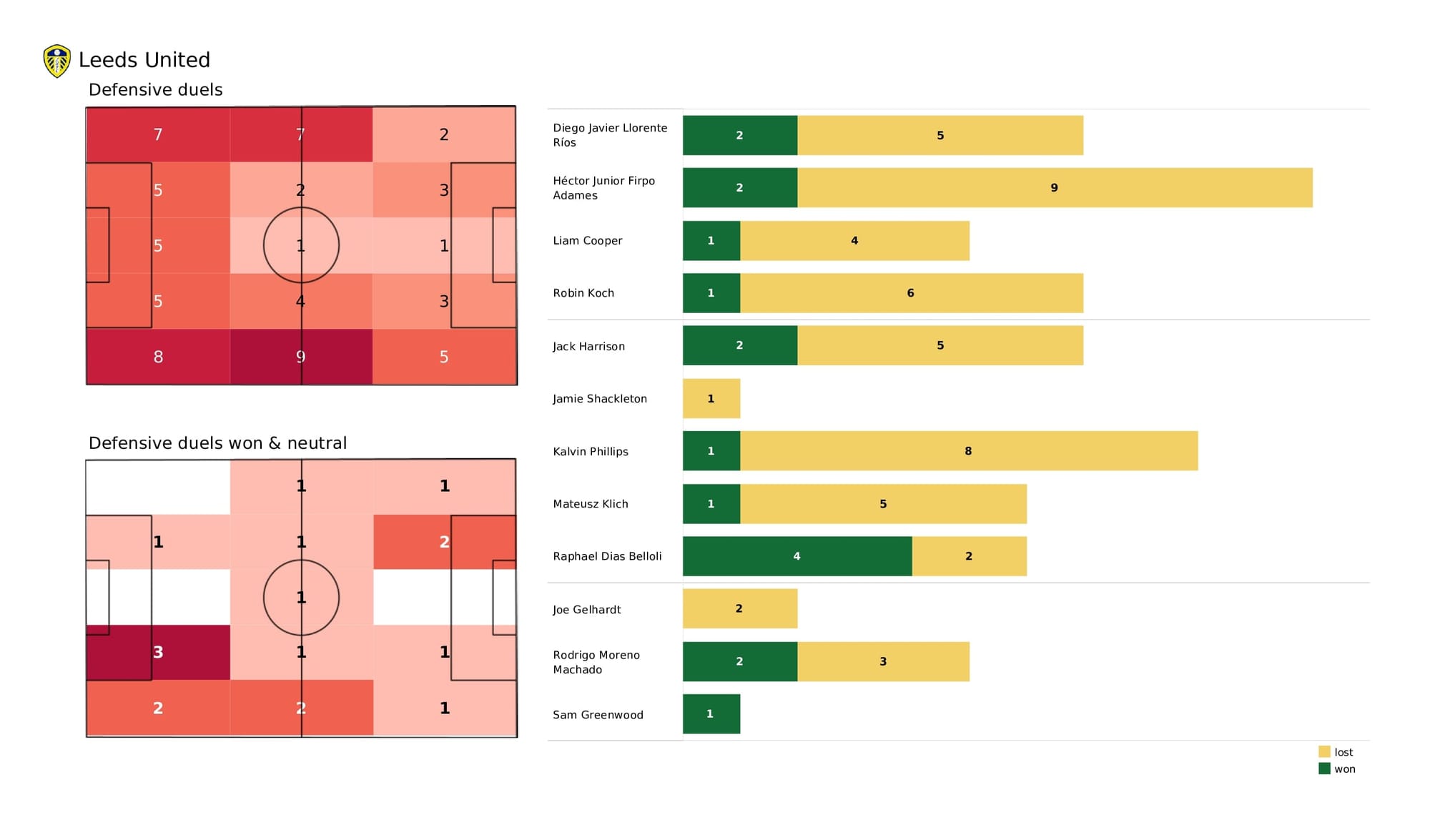 Premier League 2021/22: Leeds vs Brentford - data viz, stats and insights