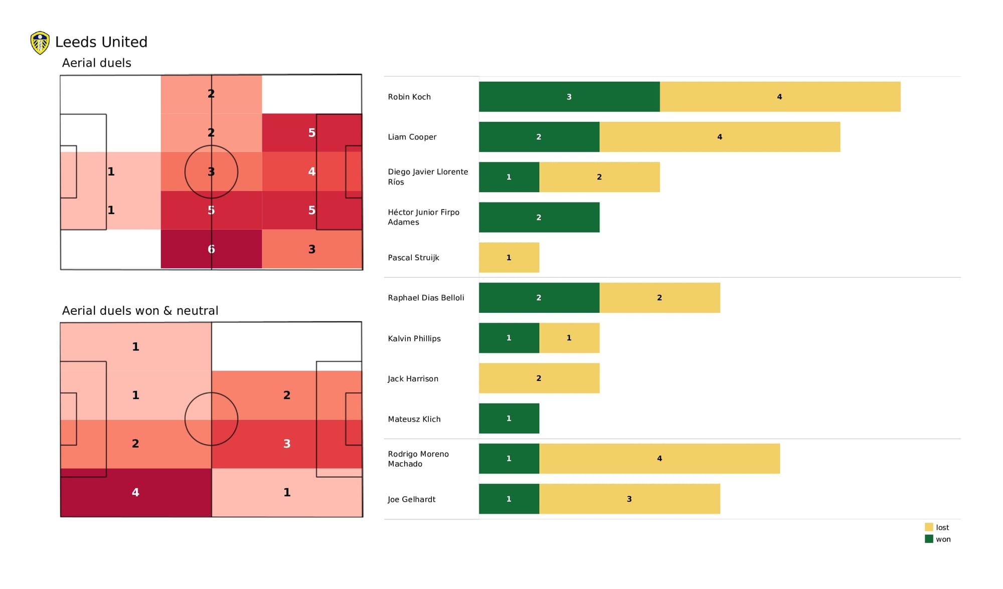 Premier League 2021/22: Leeds vs Brentford - data viz, stats and insights