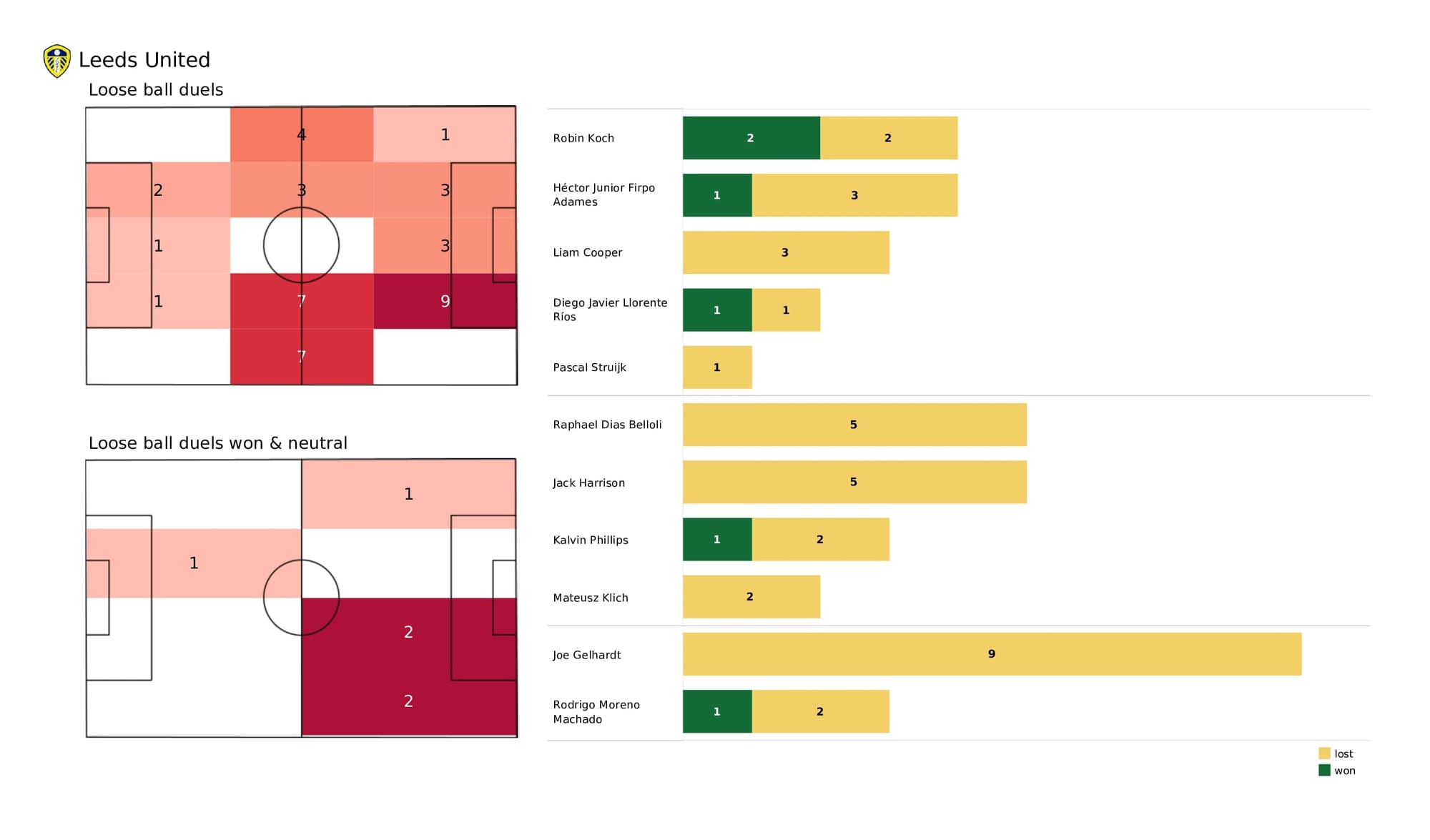 Premier League 2021/22: Leeds vs Brentford - data viz, stats and insights