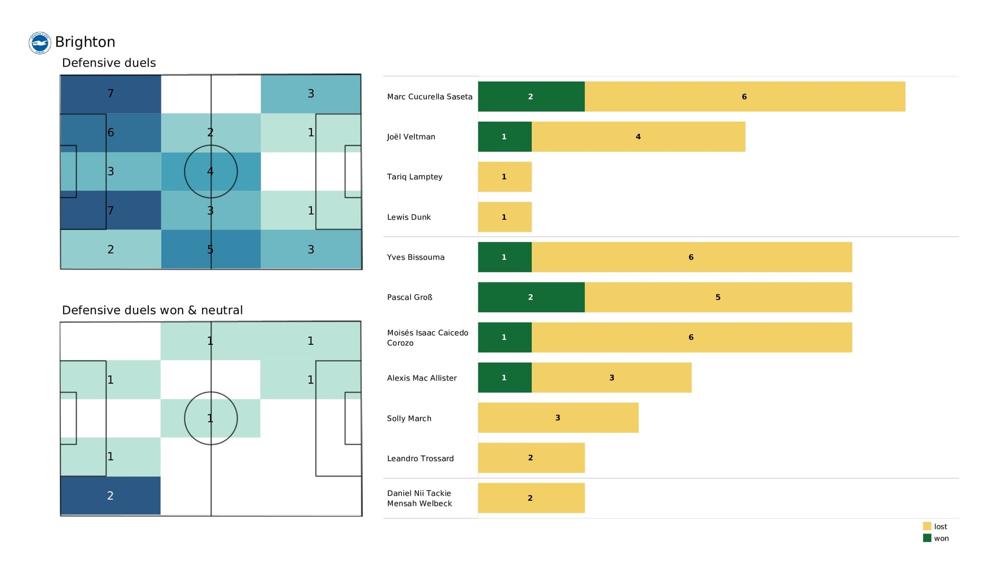 Premier League 2021/22: Leeds vs Brentford - data viz, stats and insights