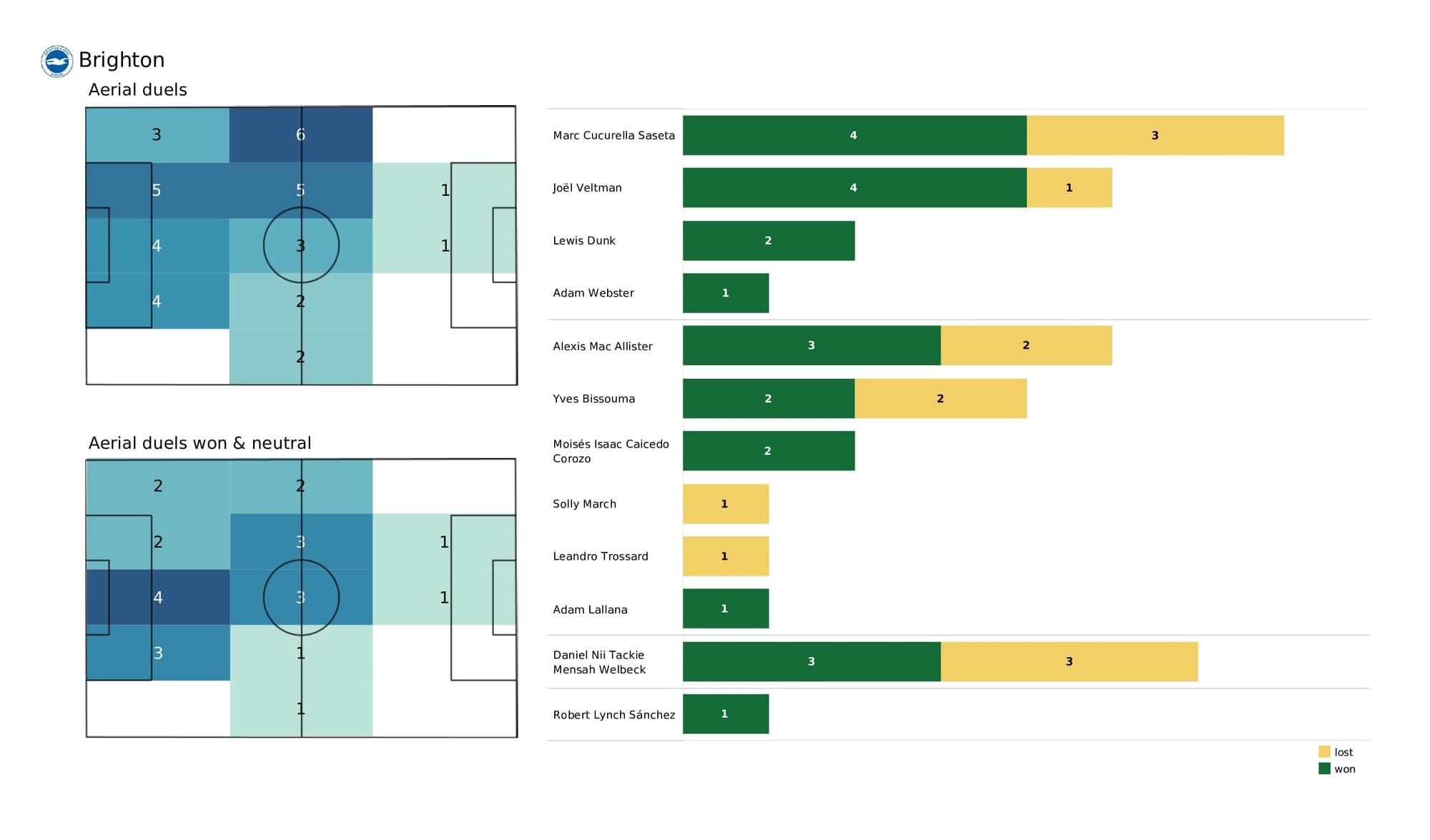 Premier League 2021/22: Leeds vs Brentford - data viz, stats and insights