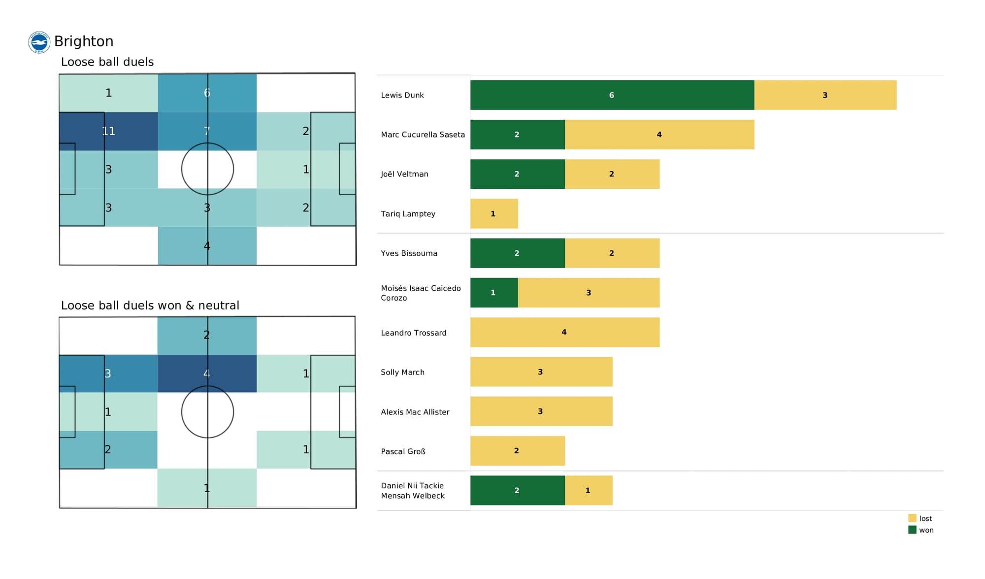 Premier League 2021/22: Leeds vs Brentford - data viz, stats and insights