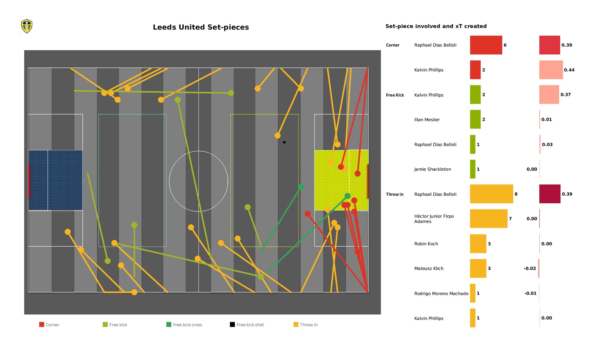 Premier League 2021/22: Leeds vs Brentford - data viz, stats and insights