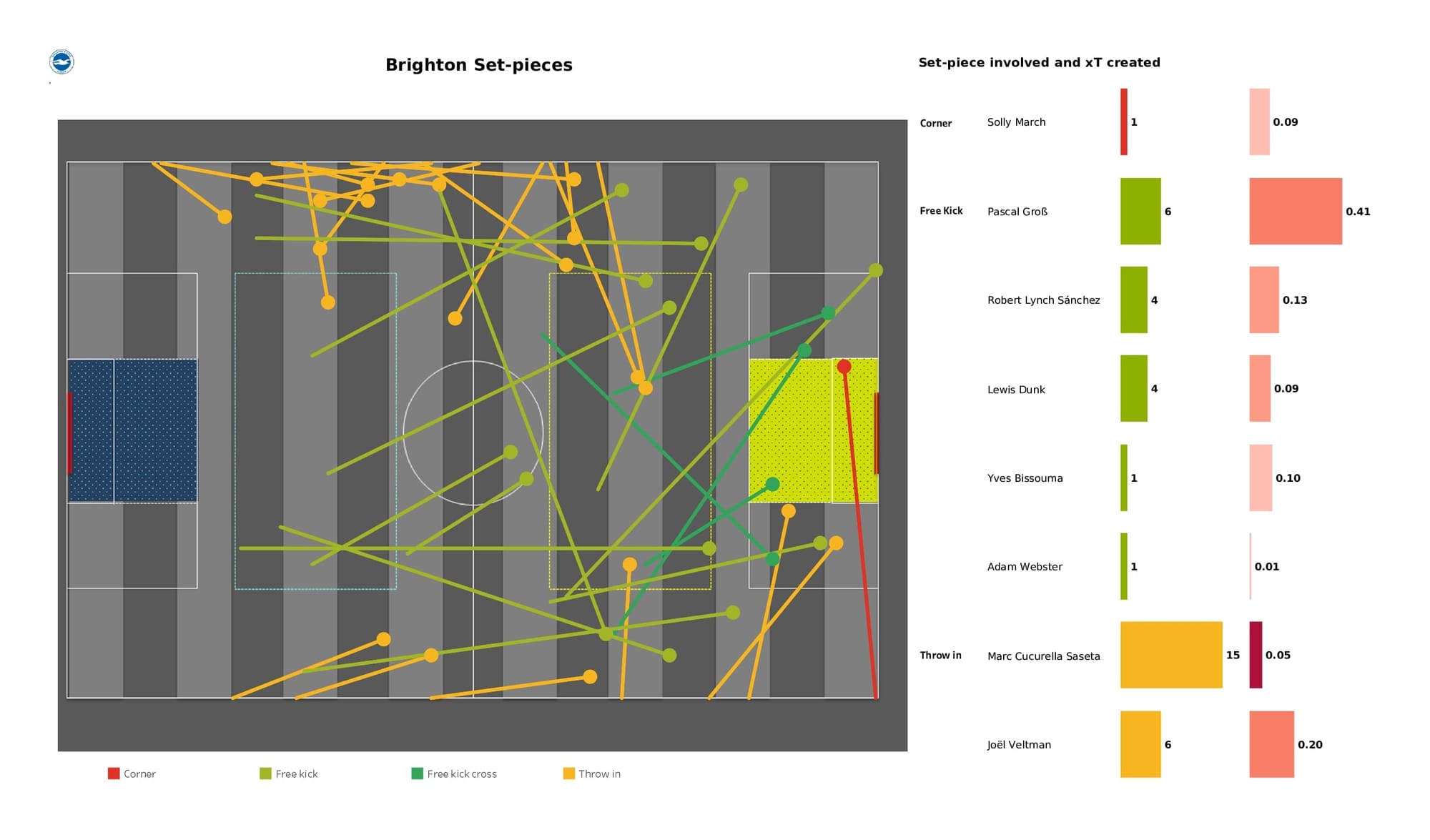 Premier League 2021/22: Leeds vs Brentford - data viz, stats and insights