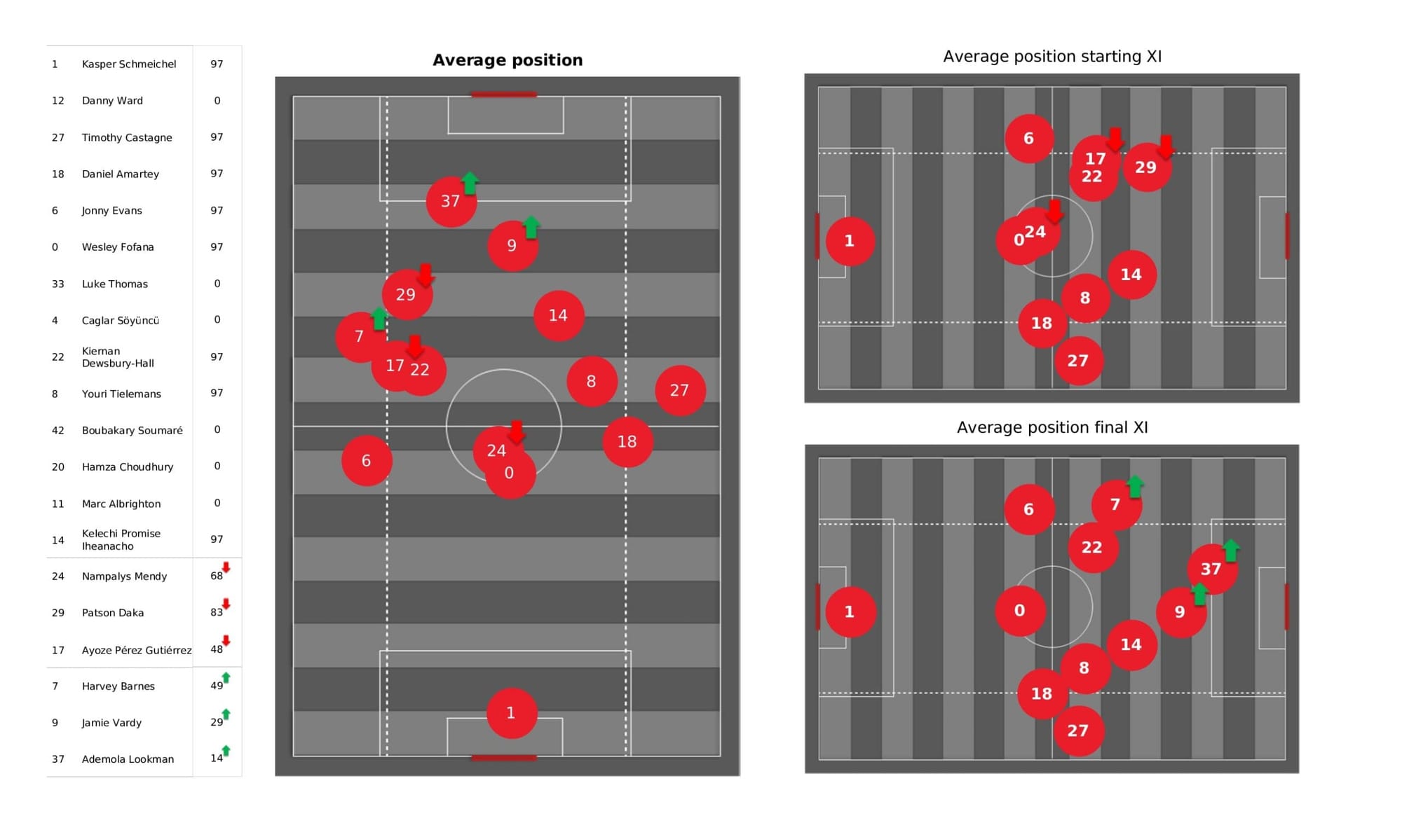 Premier League 2021/22: Leicester City vs Everton - data viz, stats and insights