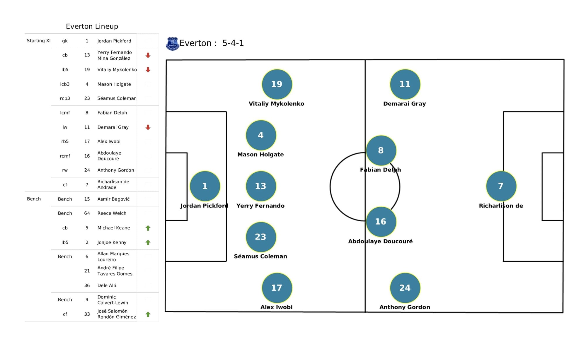 Premier League 2021/22: Leicester City vs Everton - data viz, stats and insights