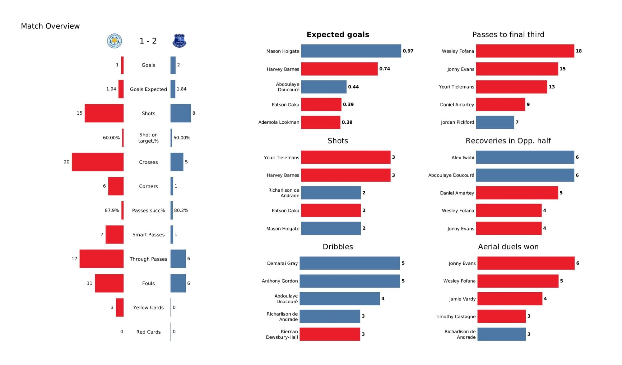 Premier League 2021/22: Leicester City vs Everton - data viz, stats and insights