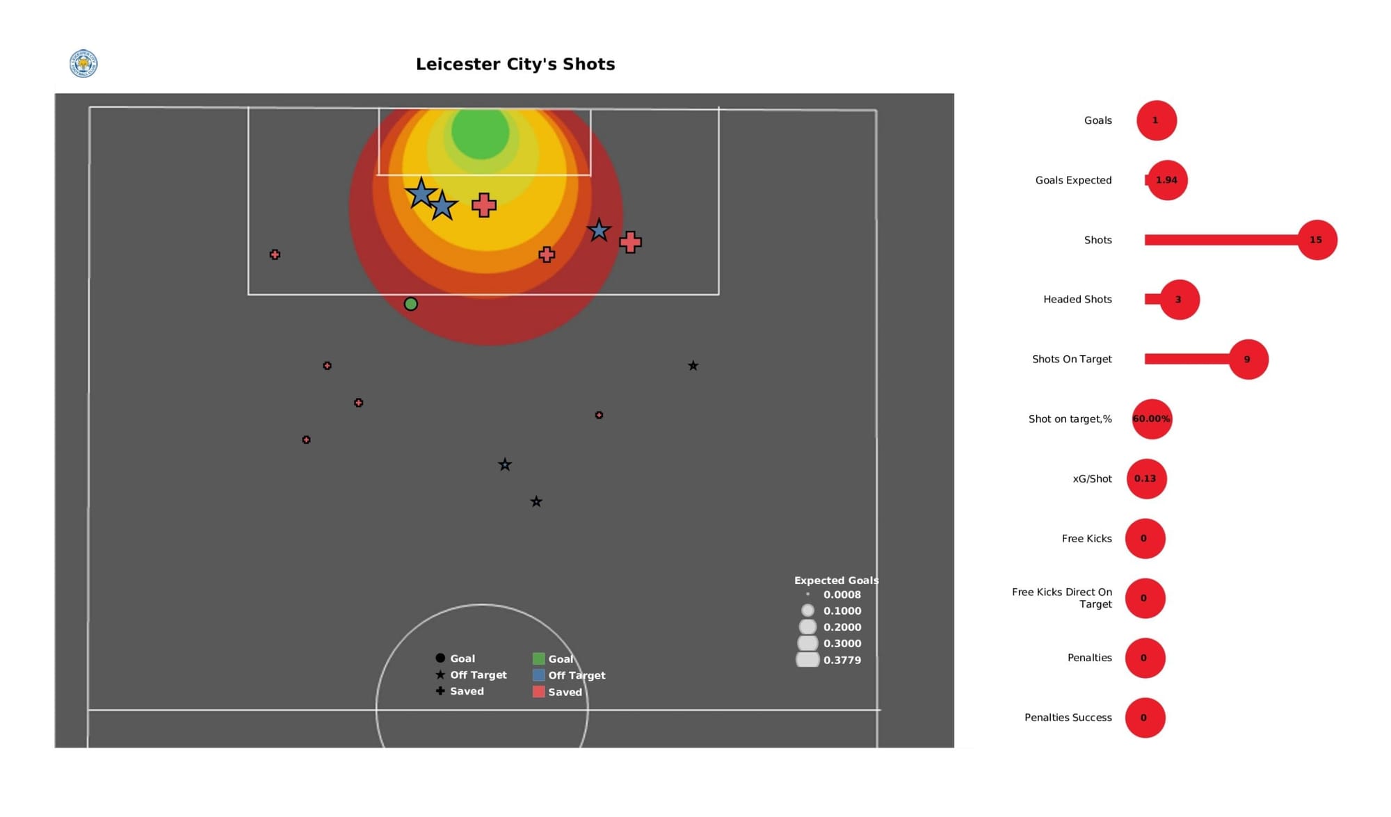 Premier League 2021/22: Leicester City vs Everton - data viz, stats and insights