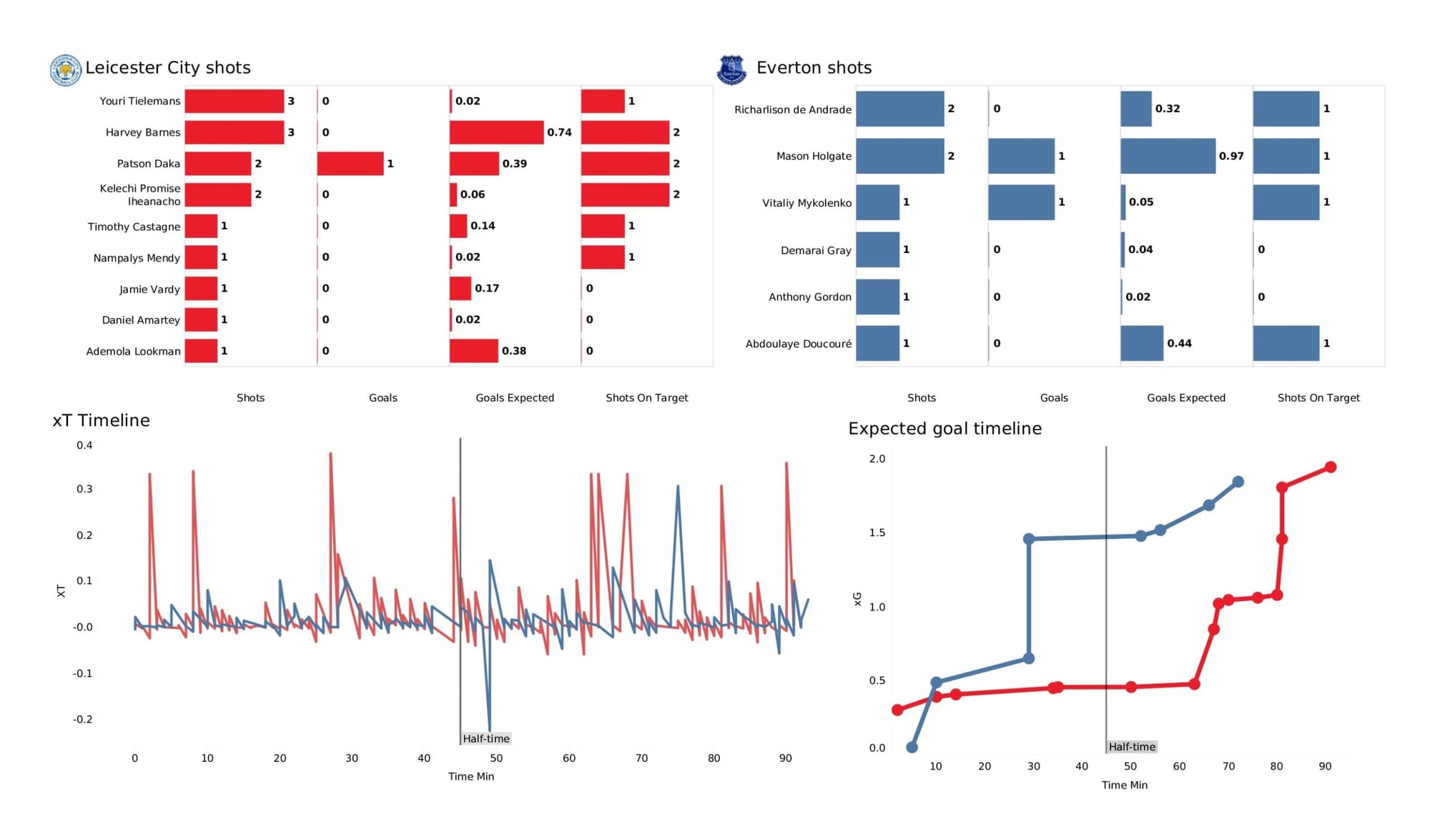 Premier League 2021/22: Leicester City vs Everton - data viz, stats and insights