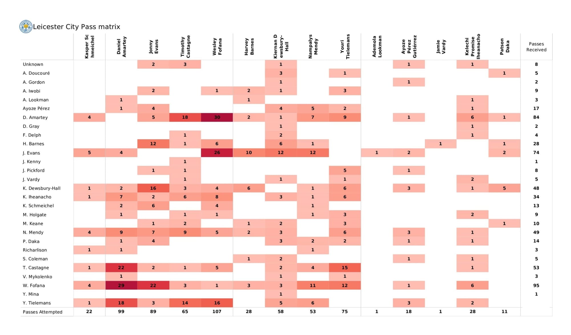 Premier League 2021/22: Leicester City vs Everton - data viz, stats and insights