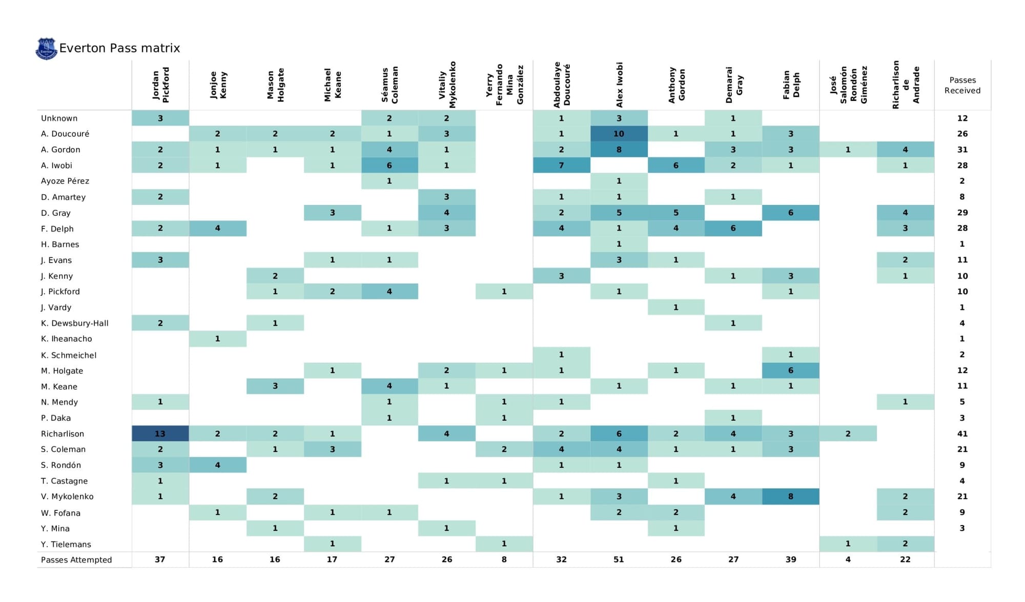 Premier League 2021/22: Leicester City vs Everton - data viz, stats and insights