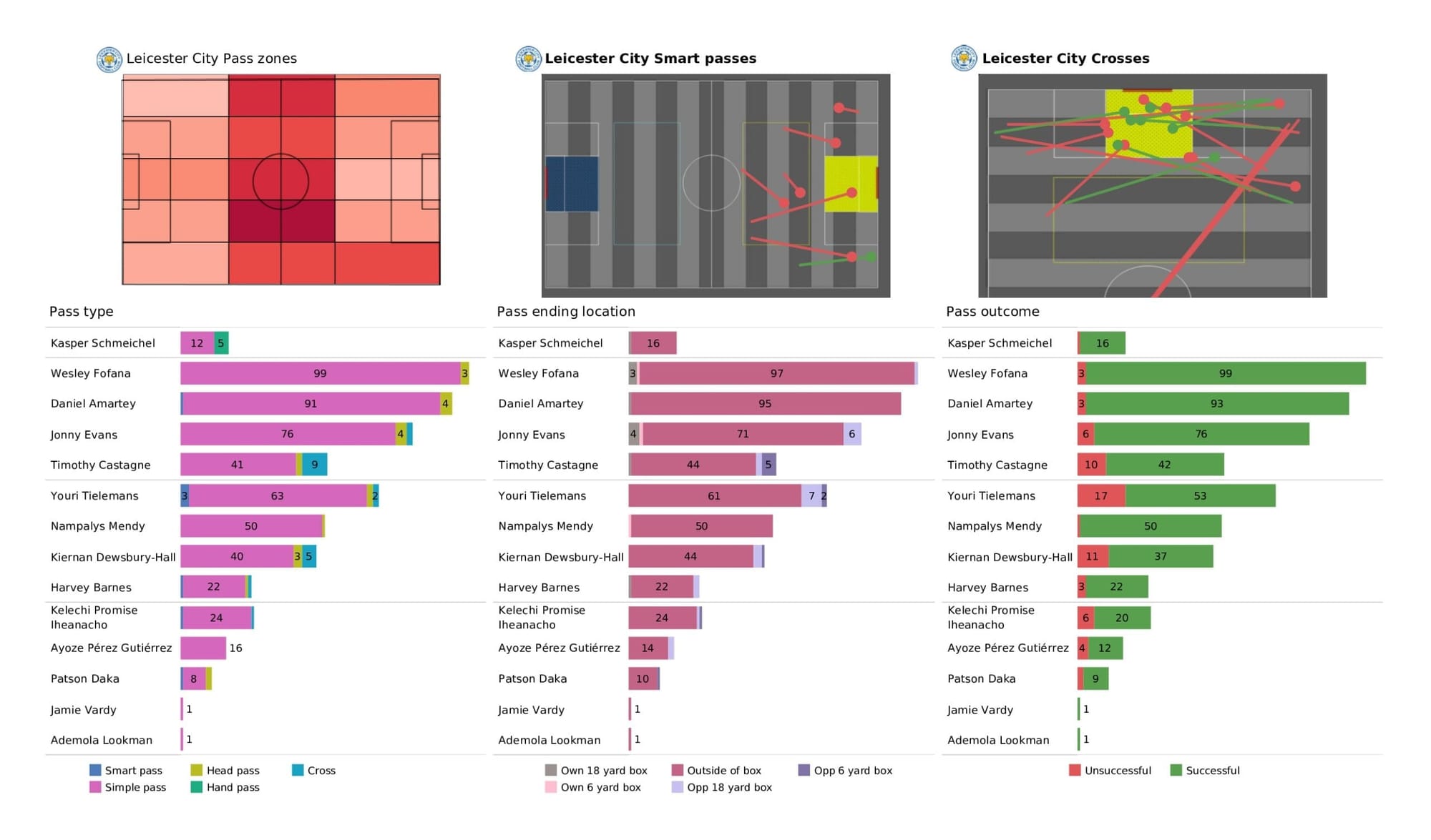 Premier League 2021/22: Leicester City vs Everton - data viz, stats and insights