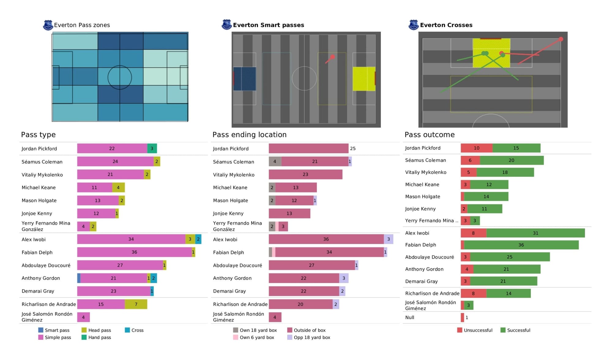 Premier League 2021/22: Leicester City vs Everton - data viz, stats and insights