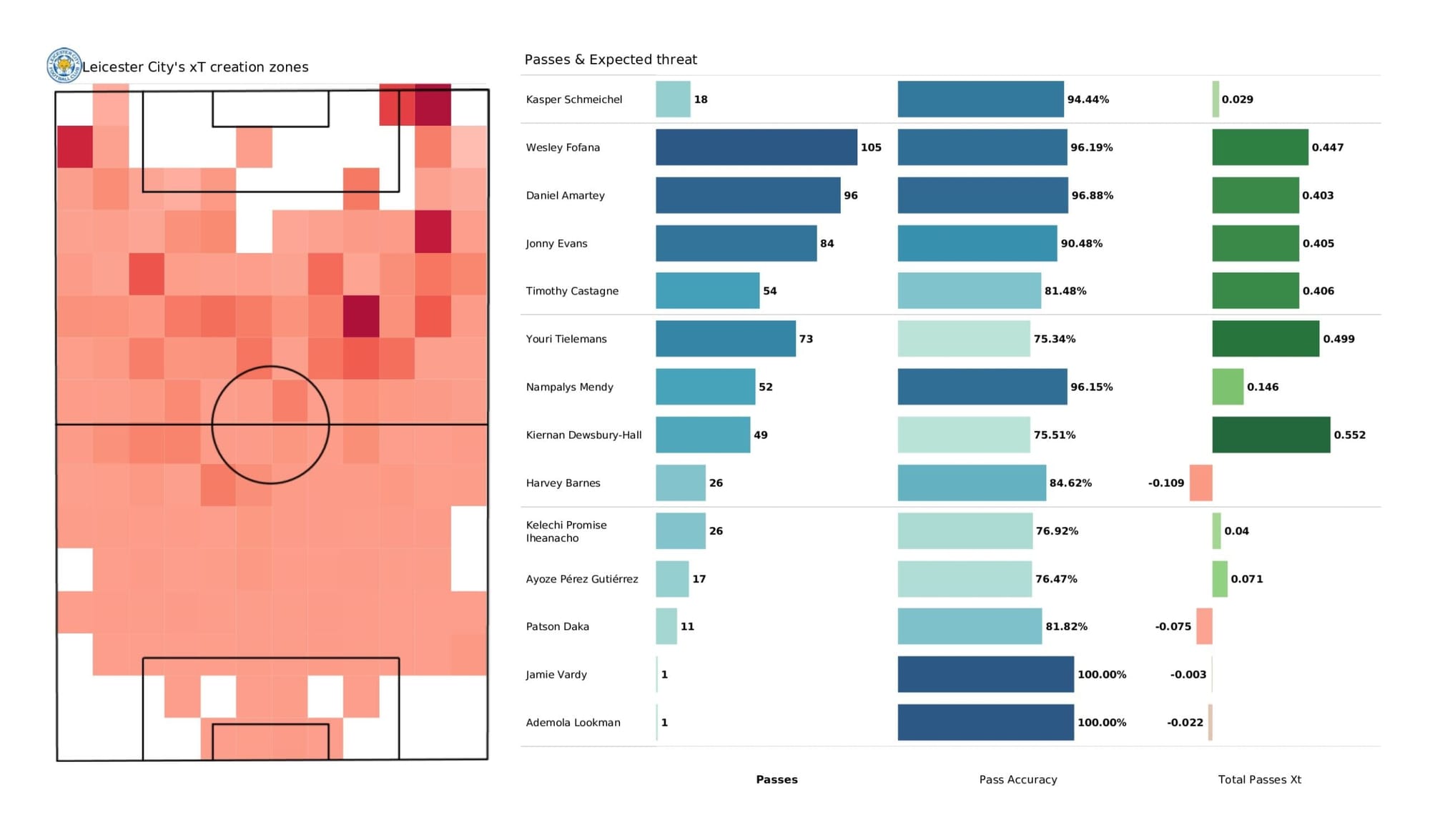 Premier League 2021/22: Leicester City vs Everton - data viz, stats and insights