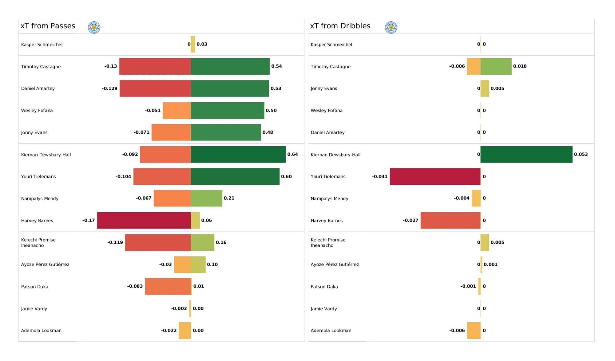 Premier League 2021/22: Leicester City vs Everton - data viz, stats and insights